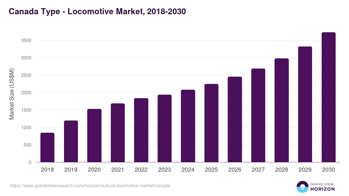 Canada locomotive market, 2018-2030 (US$M)