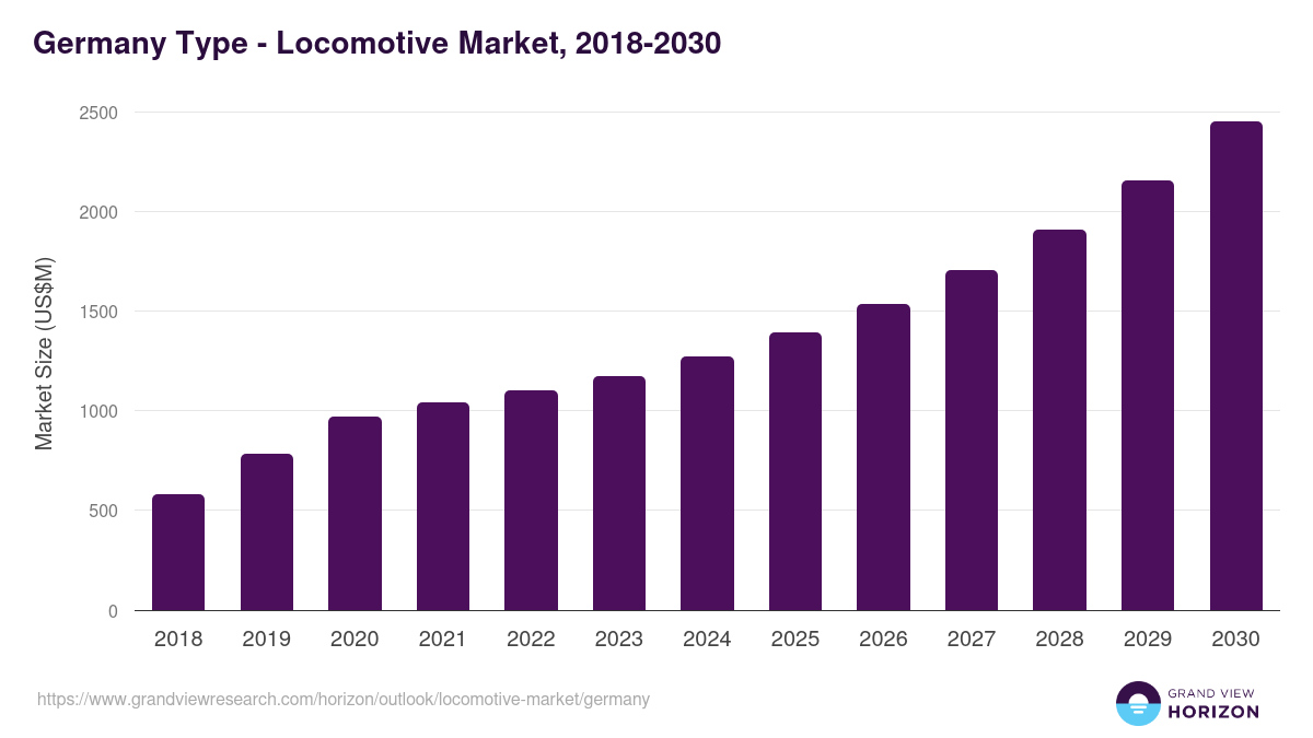 Germany locomotive market, 2018-2030 (US$M)