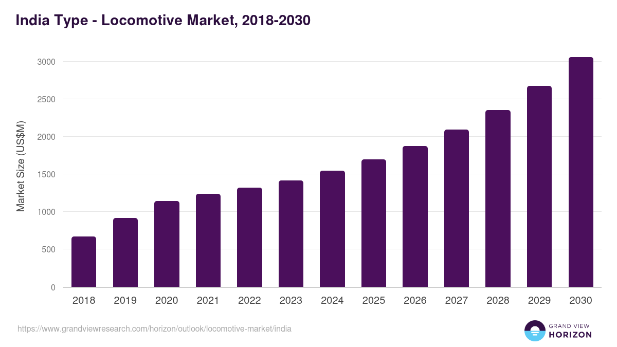 India locomotive market, 2018-2030 (US$M)
