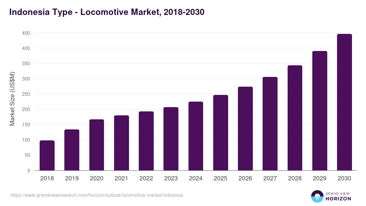 Indonesia locomotive market, 2018-2030 (US$M)