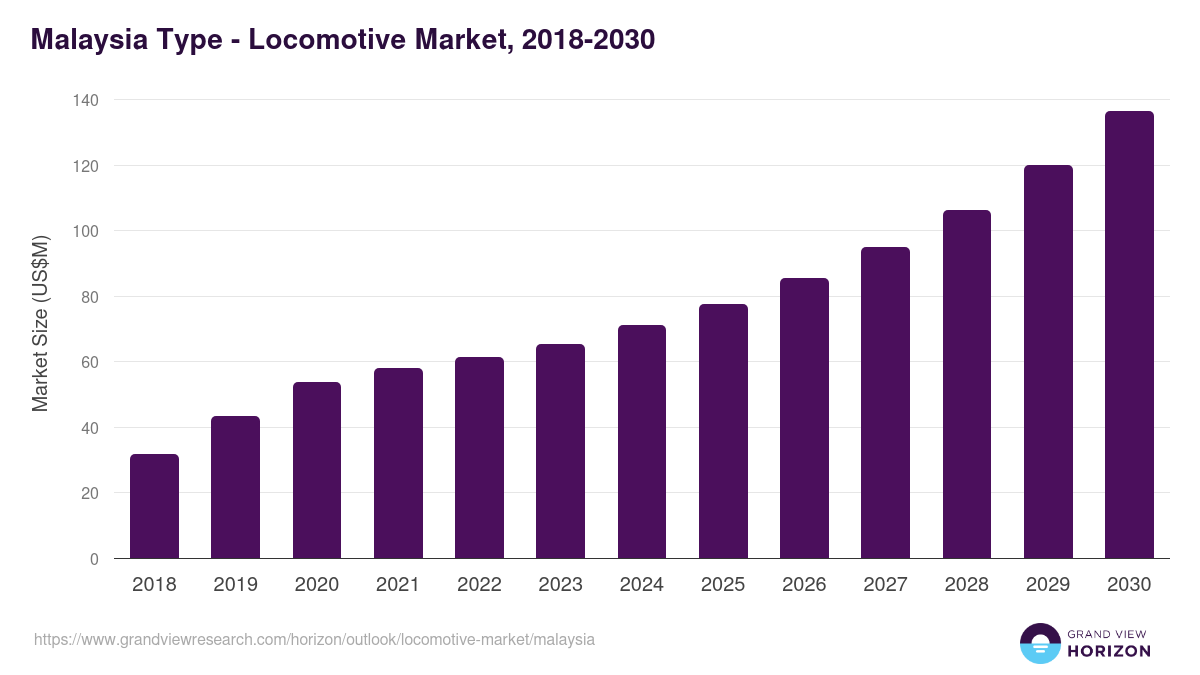 Malaysia locomotive market, 2018-2030 (US$M)