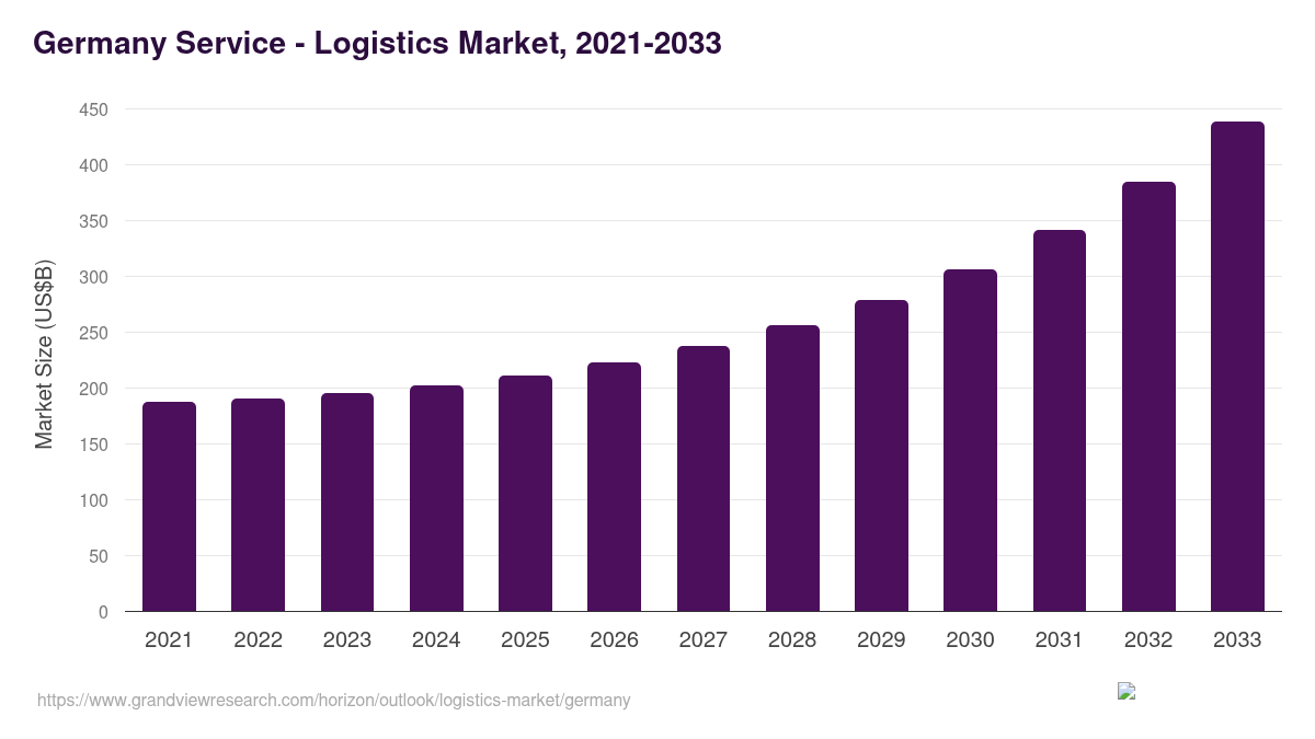 Germany logistics market, 2021-2033 (US$B)