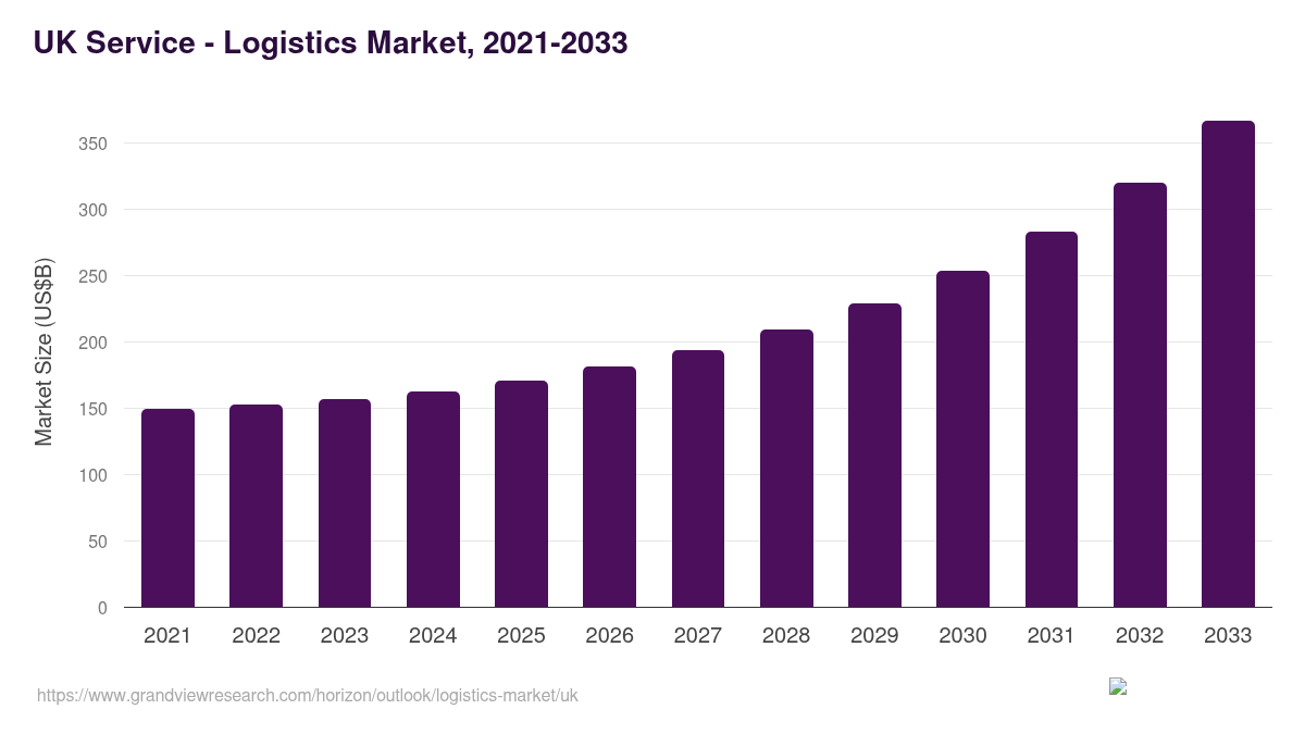 UK logistics market, 2021-2033 (US$B)