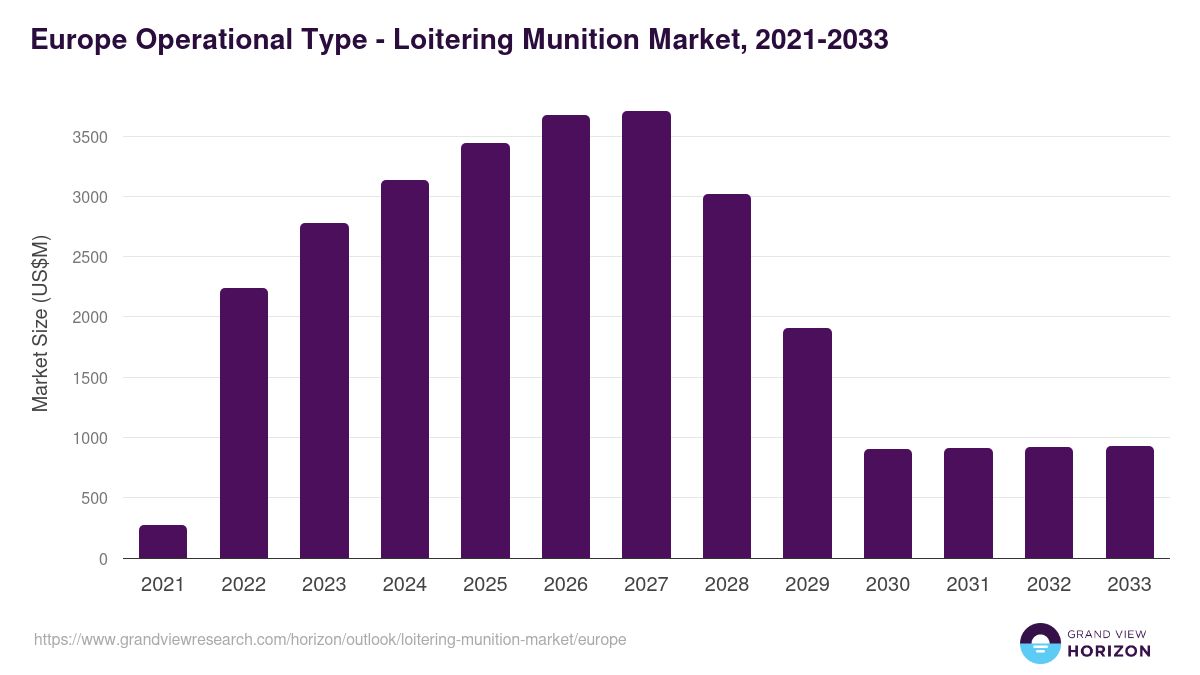 Europe loitering munition market, 2021-2033 (US$M)
