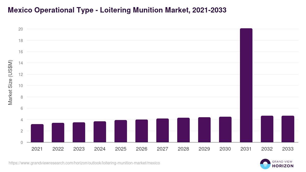 Mexico loitering munition market, 2021-2033 (US$M)