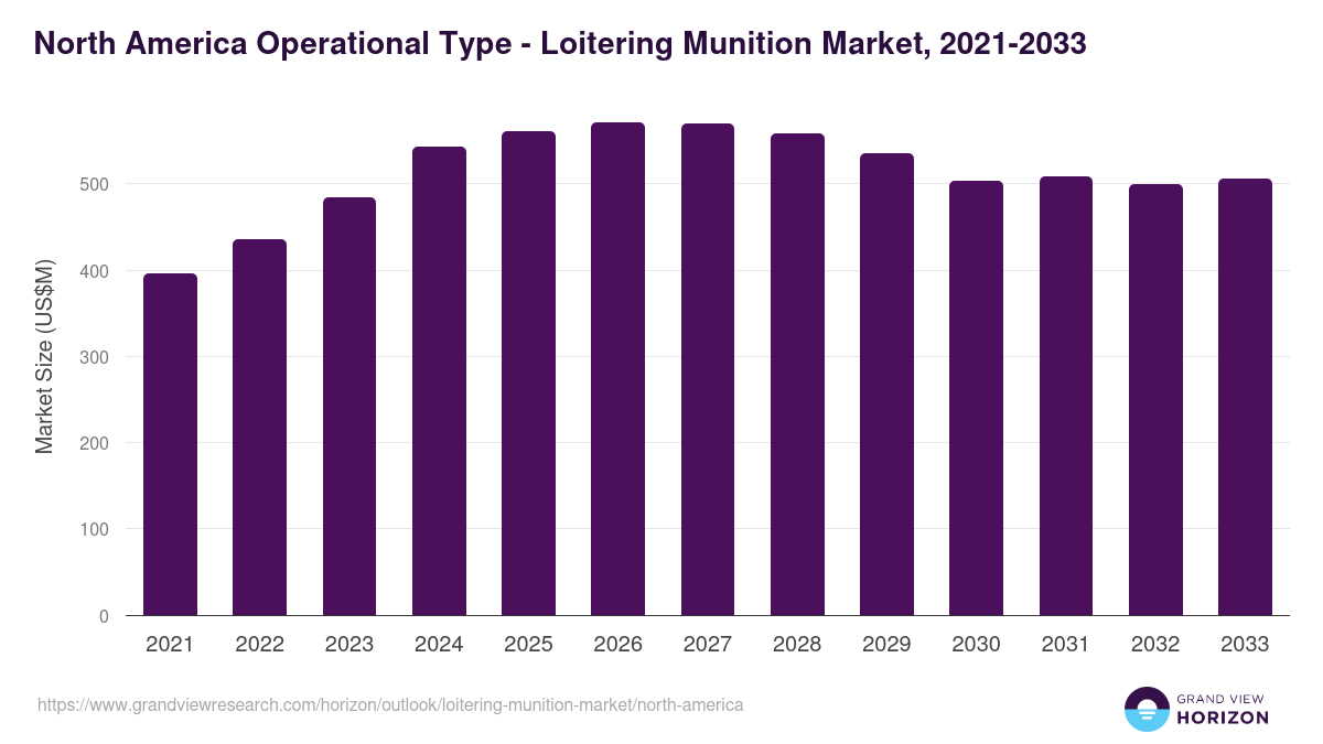 North America loitering munition market, 2021-2033 (US$M)