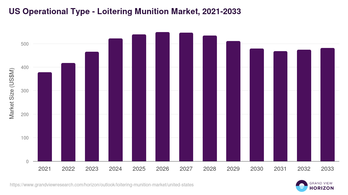 U.S. loitering munition market, 2021-2033 (US$M)