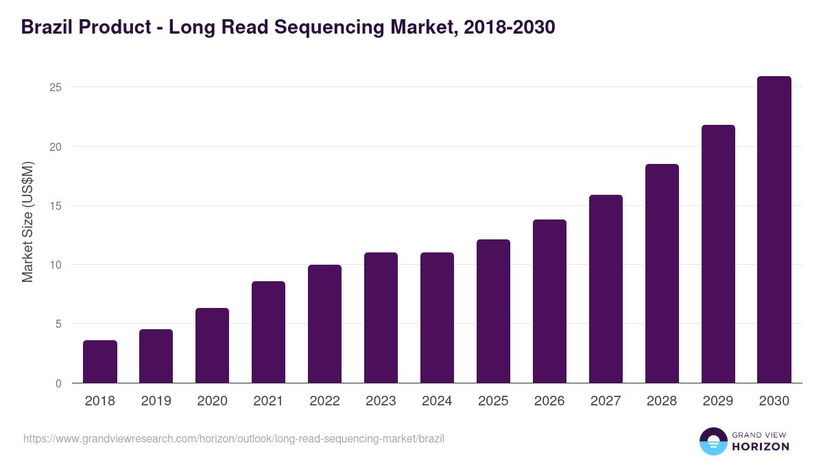 Brazil long read sequencing market, 2018-2030 (US$M)