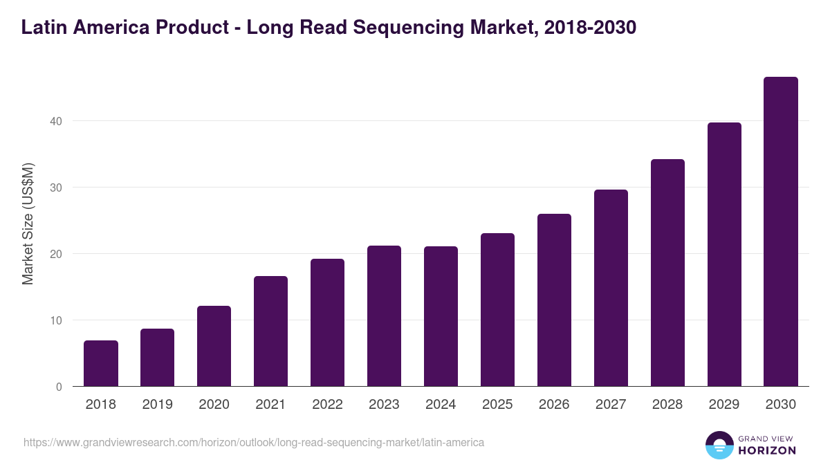 Latin America long read sequencing market, 2018-2030 (US$M)