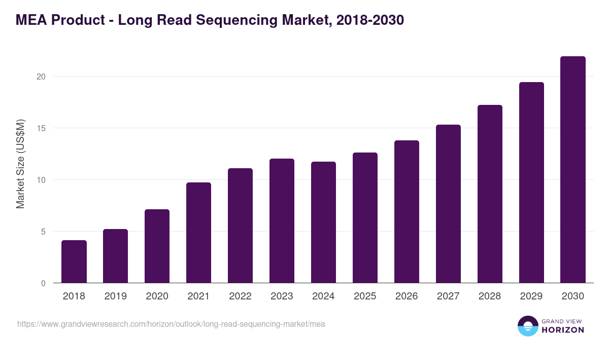 Middle East & Africa long read sequencing market, 2018-2030 (US$M)