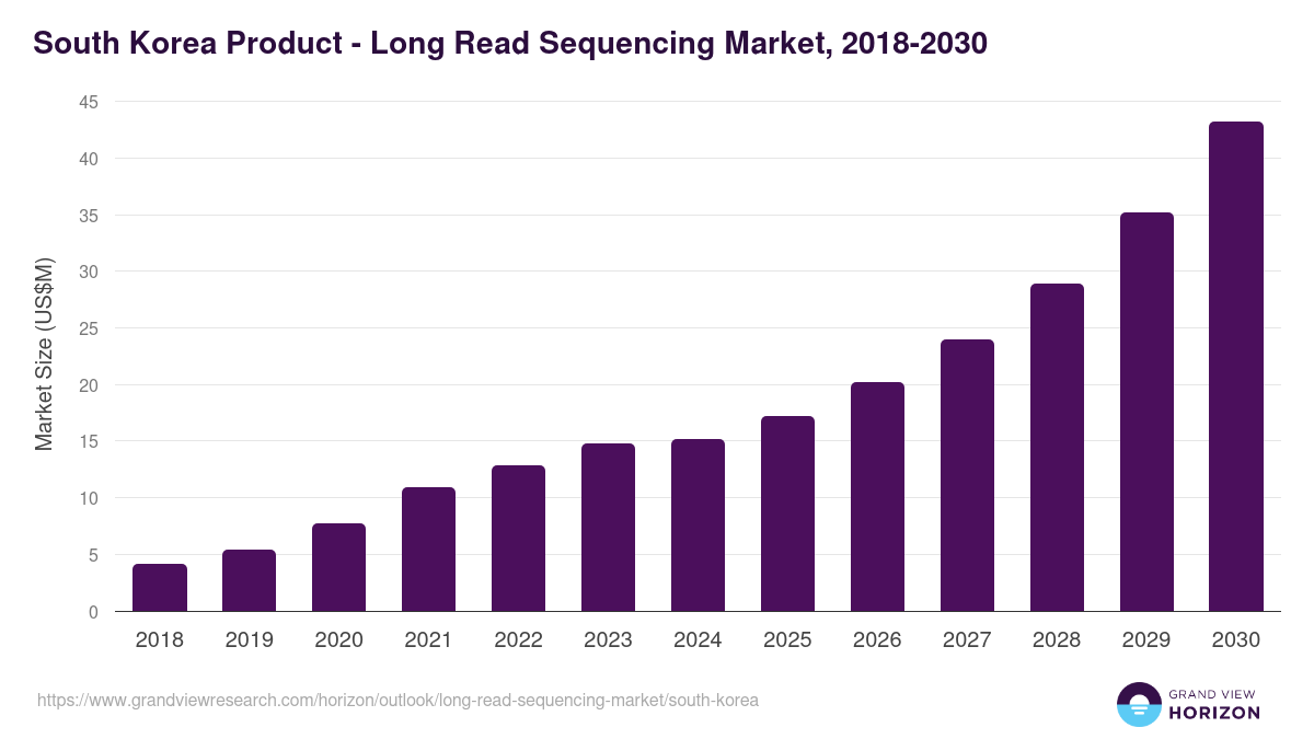South Korea long read sequencing market, 2018-2030 (US$M)