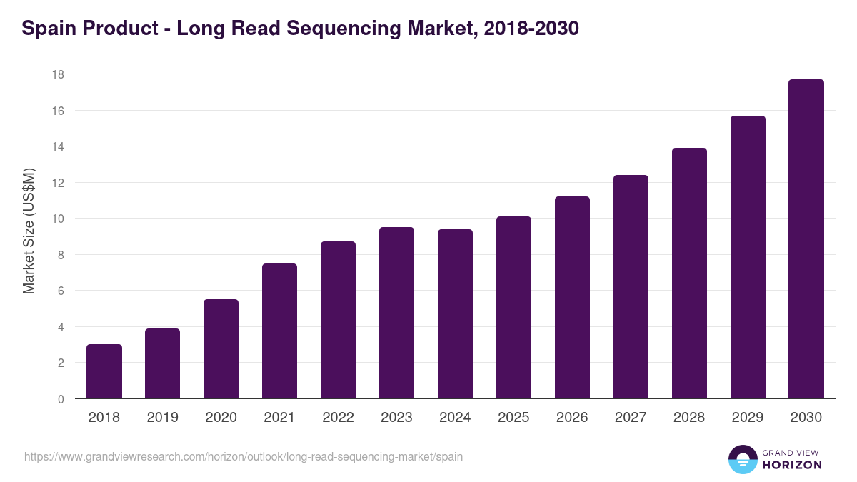 Spain long read sequencing market, 2018-2030 (US$M)