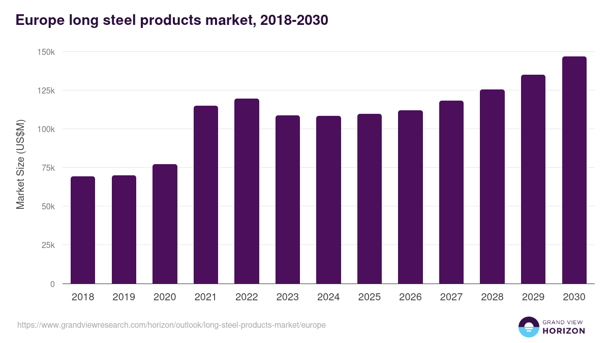 Europe long steel products market, 2018-2030 (US$M)