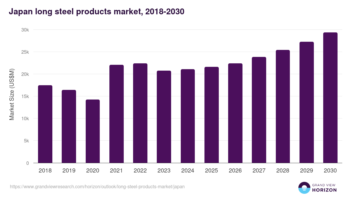Japan long steel products market, 2018-2030 (US$M)