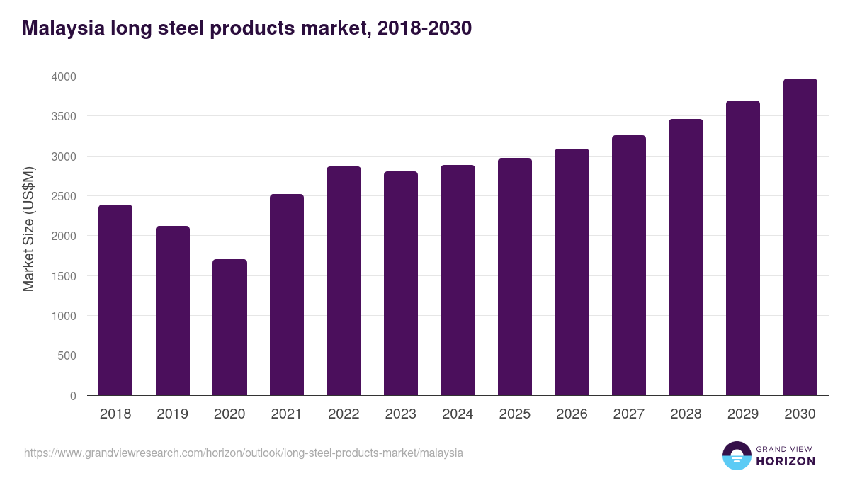 Malaysia long steel products market, 2018-2030 (US$M)