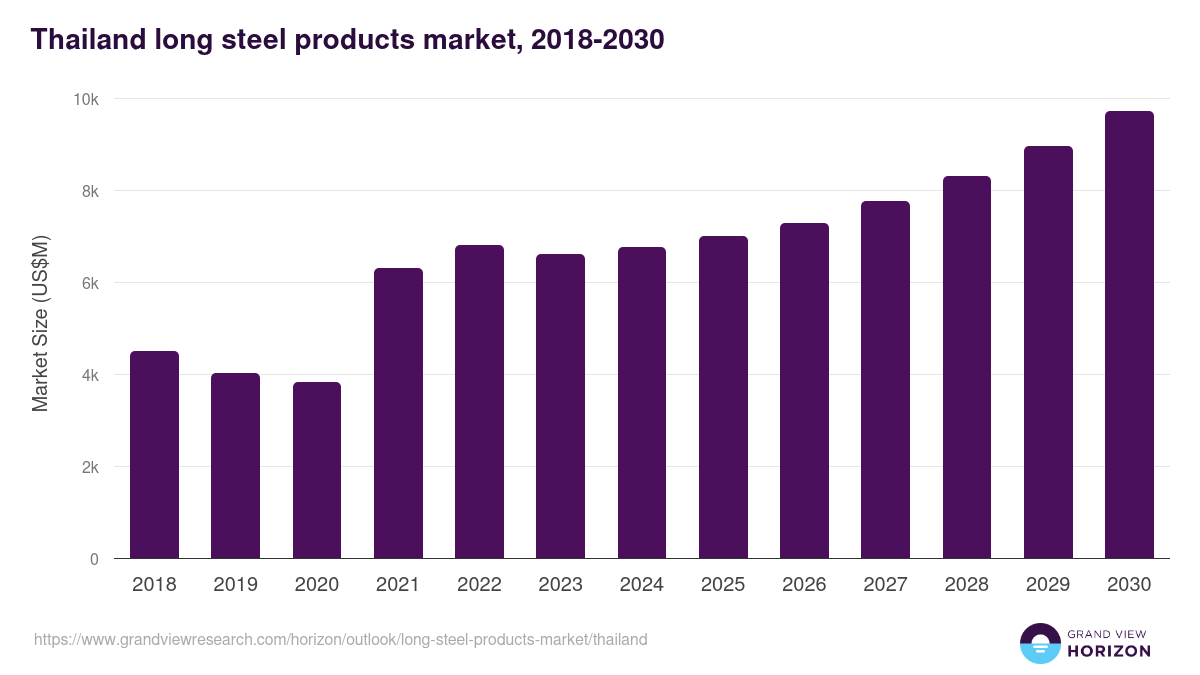 Thailand long steel products market, 2018-2030 (US$M)