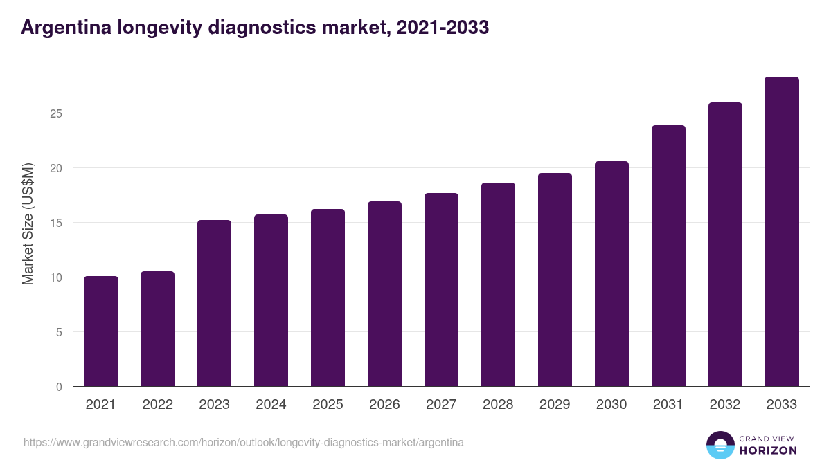 Argentina longevity diagnostics market, 2021-2033 (US$M)