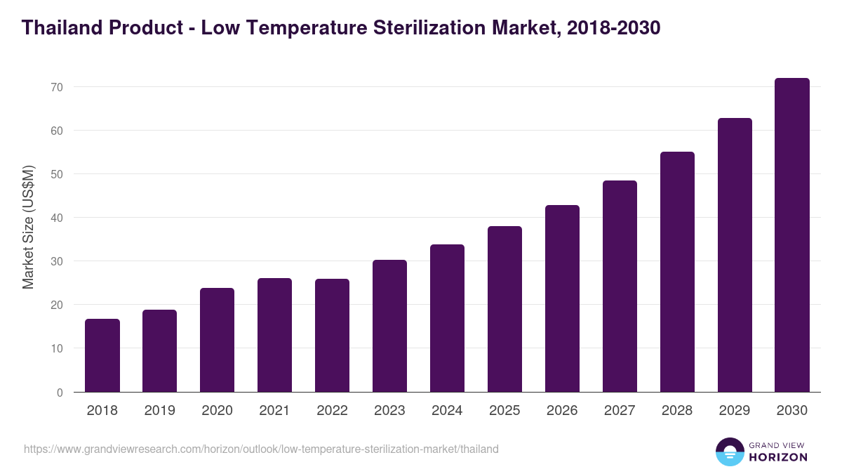 Thailand low temperature sterilization market, 2018-2030 (US$M)