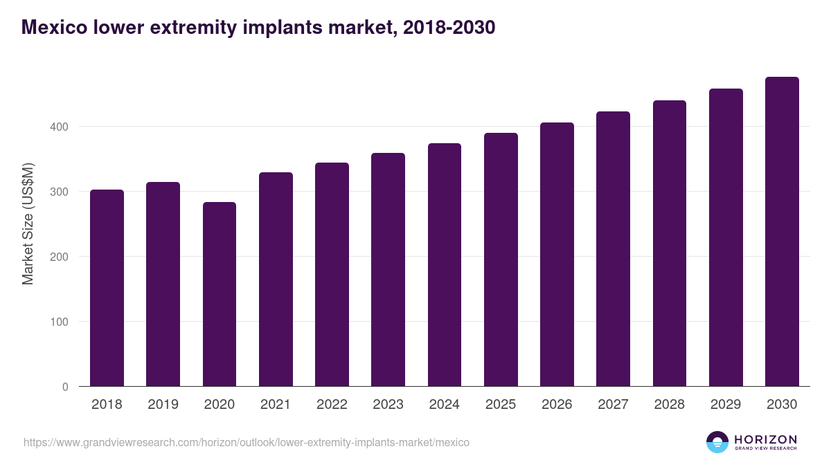 Mexico lower extremity implants market, 2018-2030 (US$M)
