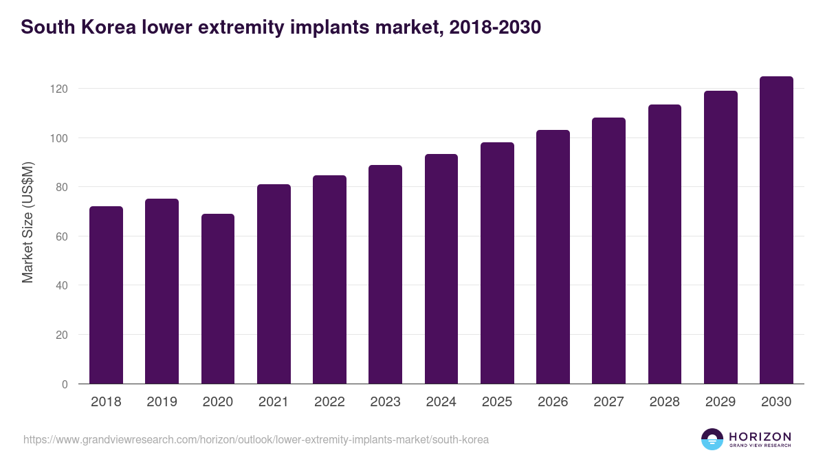 South Korea lower extremity implants market, 2018-2030 (US$M)
