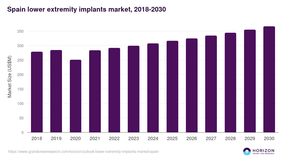 Spain lower extremity implants market, 2018-2030 (US$M)