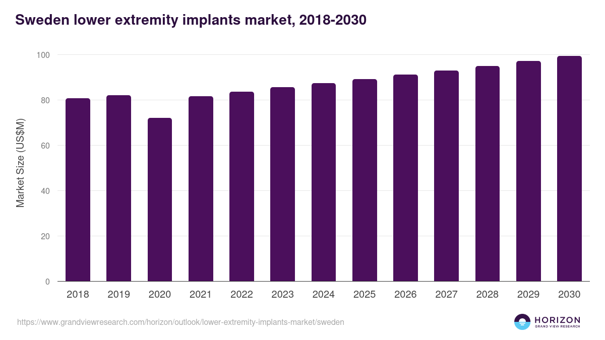 Sweden lower extremity implants market, 2018-2030 (US$M)