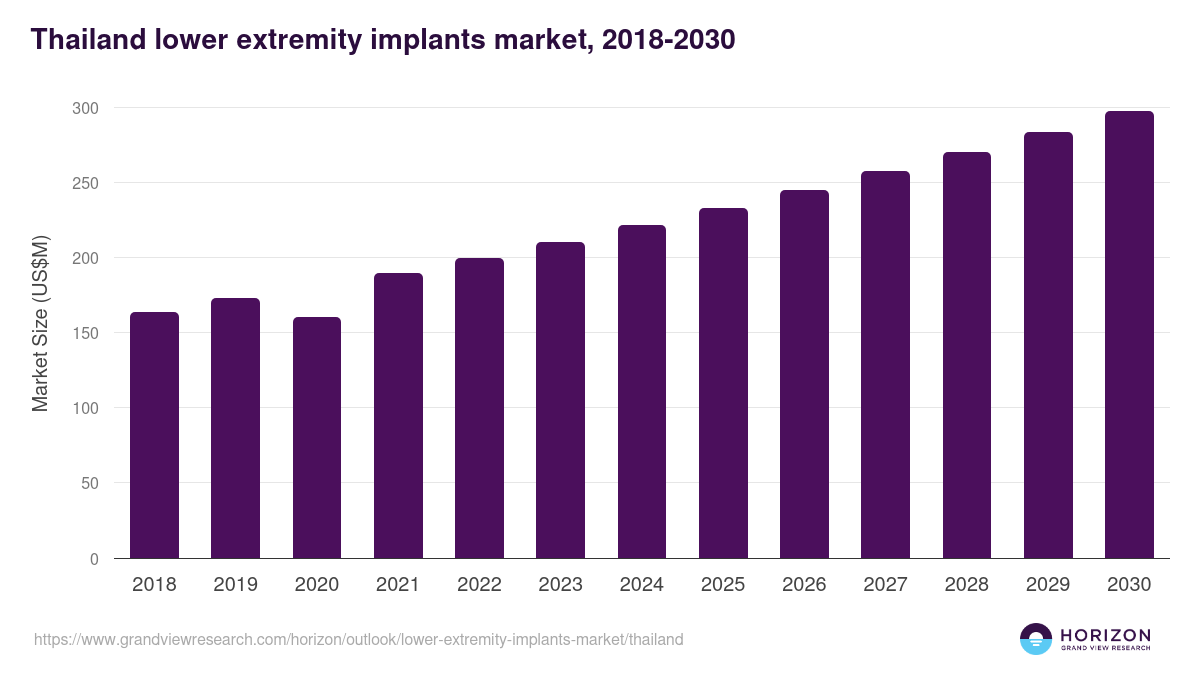 Thailand lower extremity implants market, 2018-2030 (US$M)
