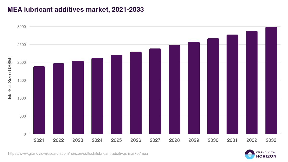 Middle East & Africa lubricant additives market, 2021-2033 (US$M)