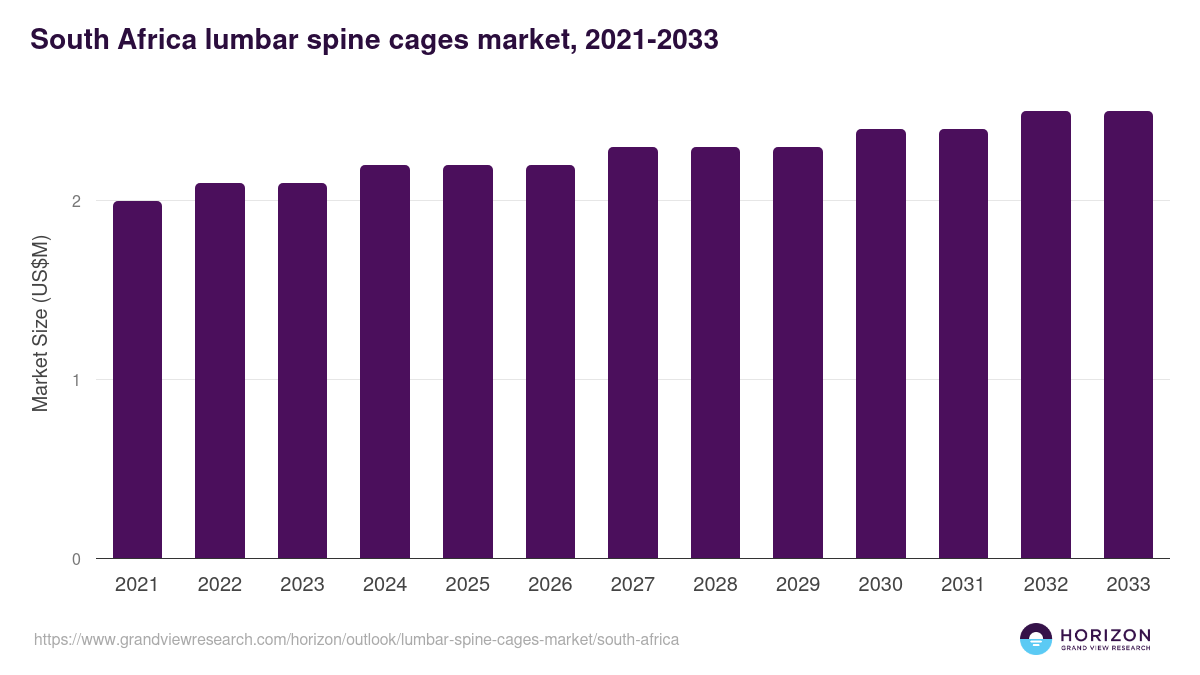 South Africa lumbar spine cages market, 2021-2033 (US$M)