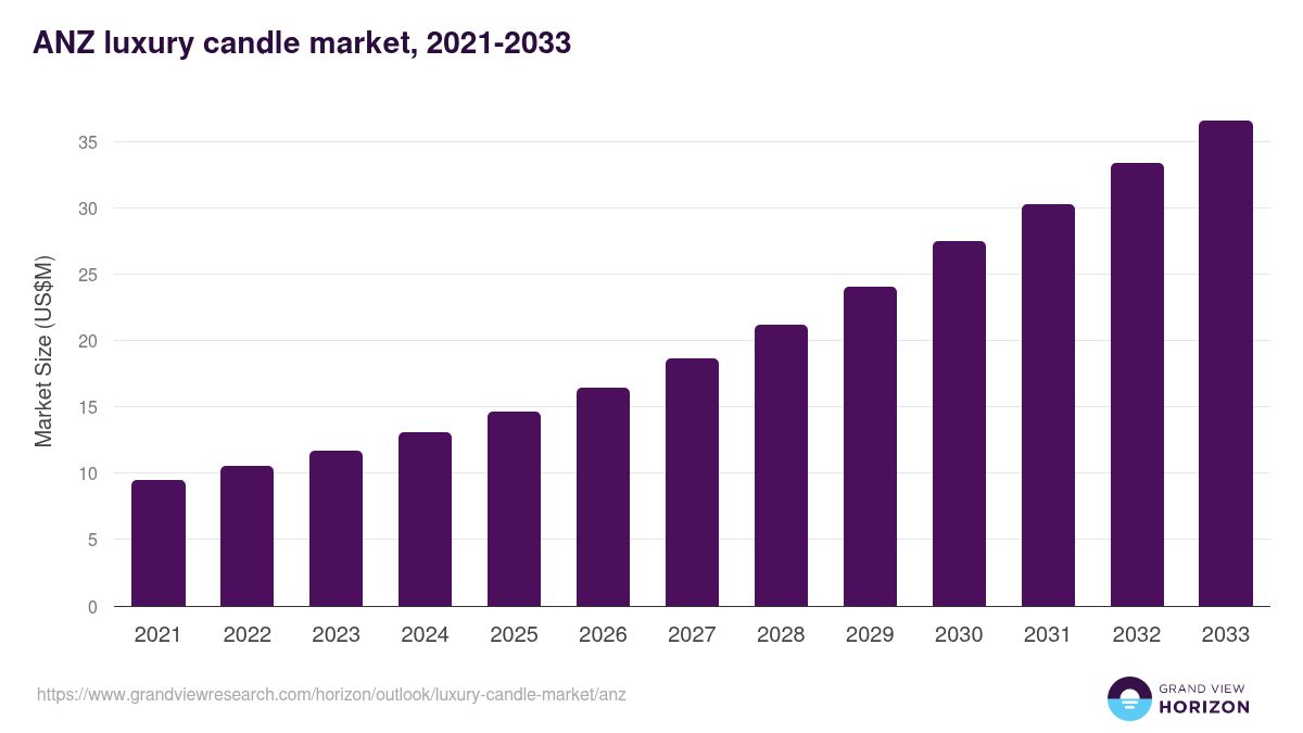 ANZ luxury candle market, 2021-2033 (US$M)