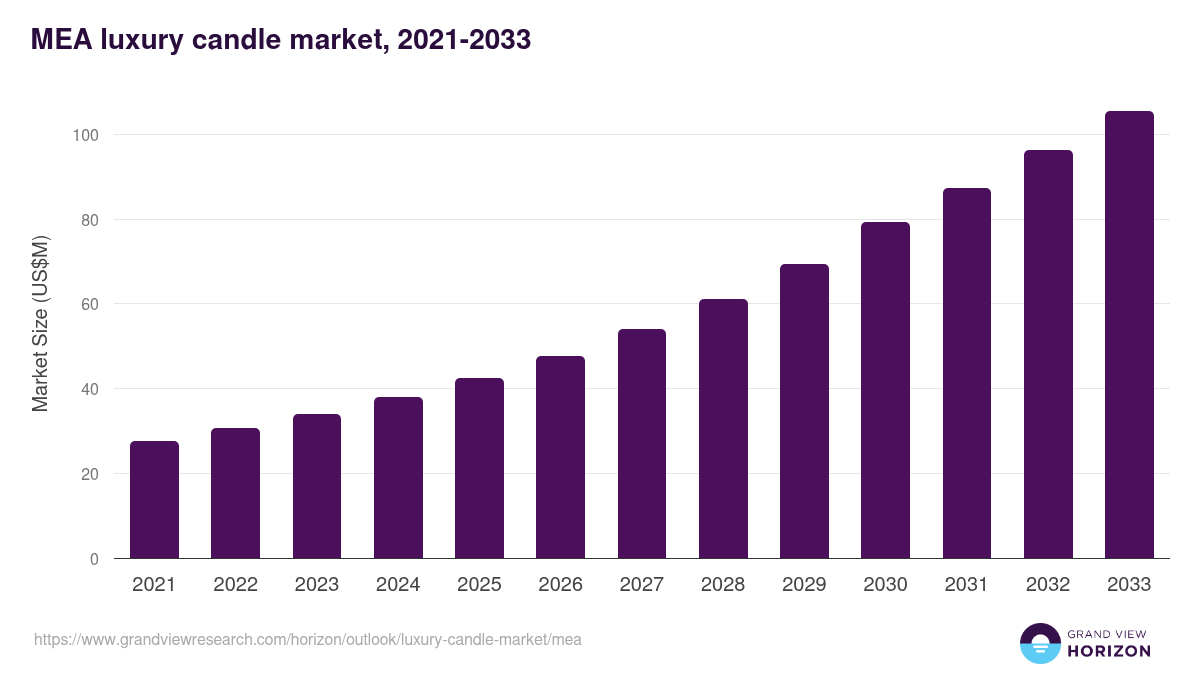 Middle East & Africa luxury candle market, 2021-2033 (US$M)