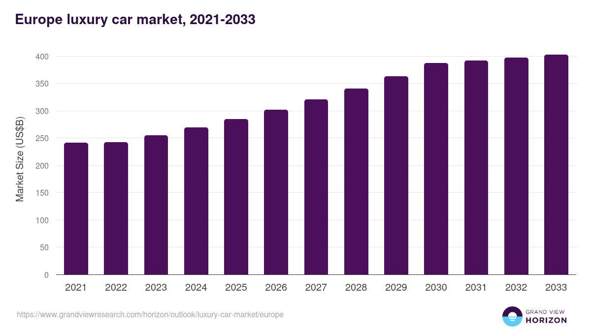 Europe luxury car market, 2021-2033 (US$B)