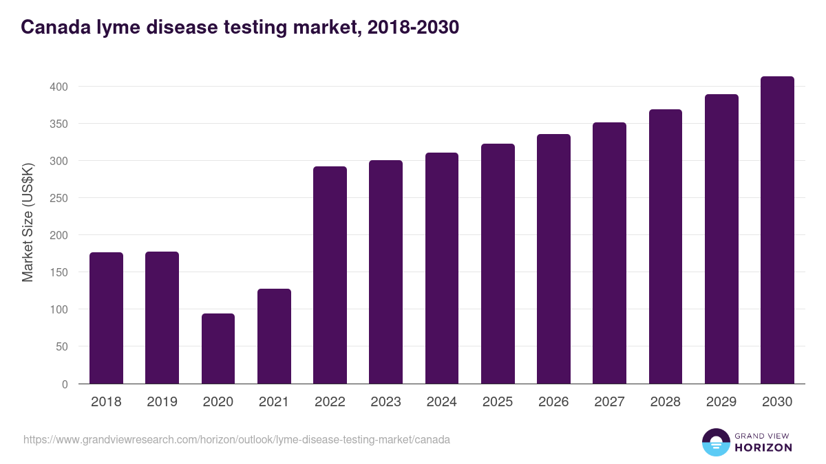 Canada lyme disease testing market, 2018-2030 (US$K)