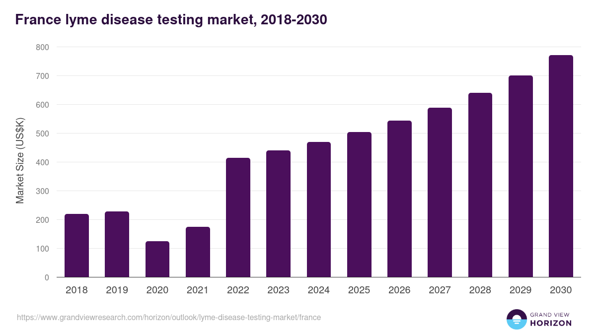 France lyme disease testing market, 2018-2030 (US$K)