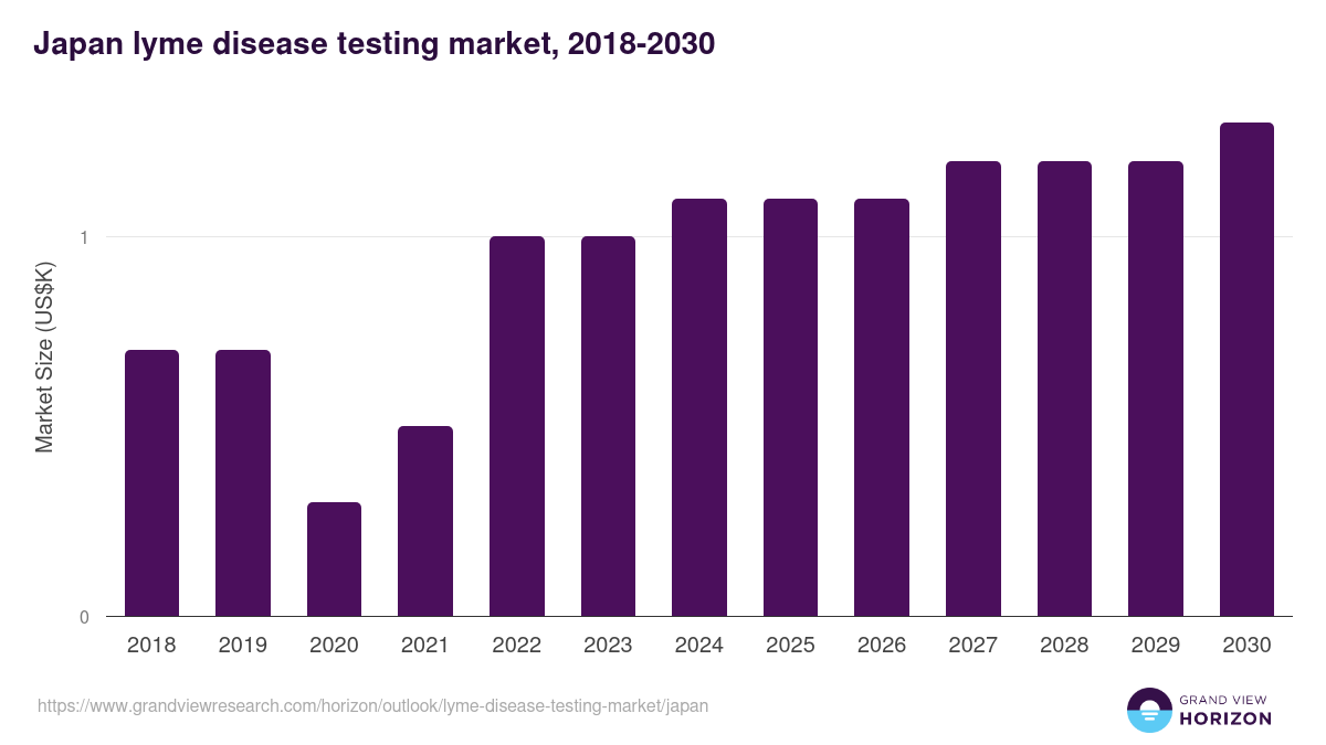 Japan lyme disease testing market, 2018-2030 (US$K)