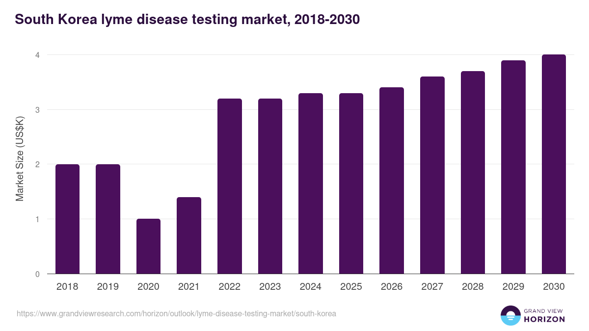 South Korea lyme disease testing market, 2018-2030 (US$K)