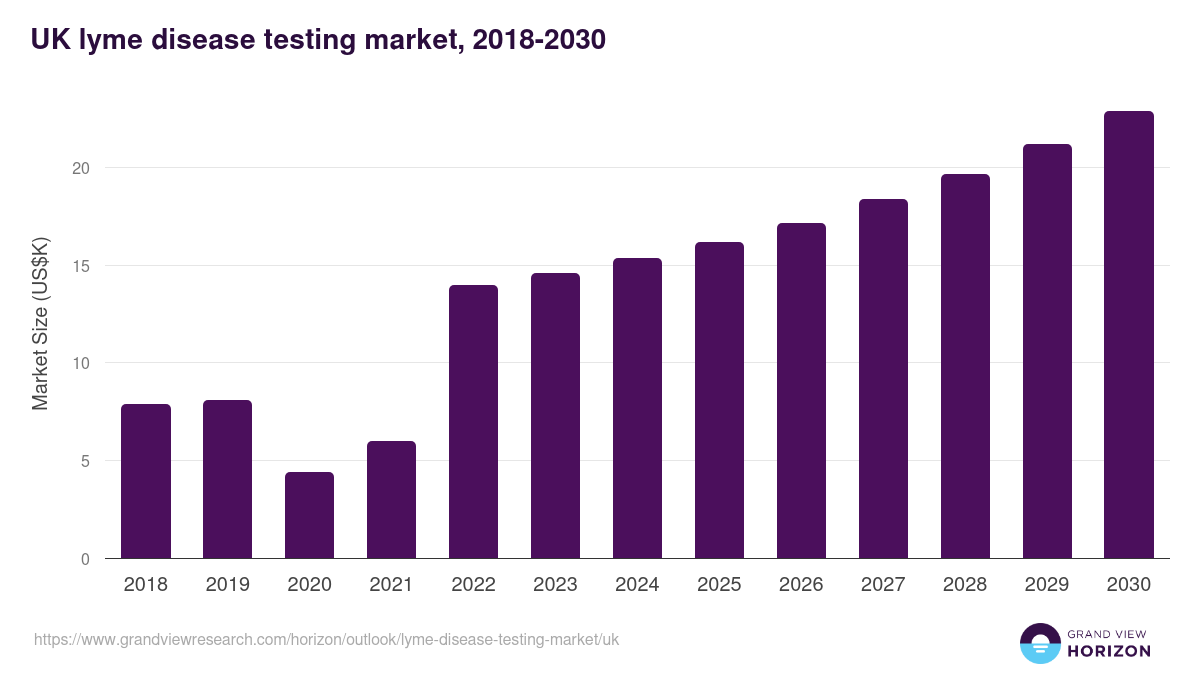 UK lyme disease testing market, 2018-2030 (US$K)