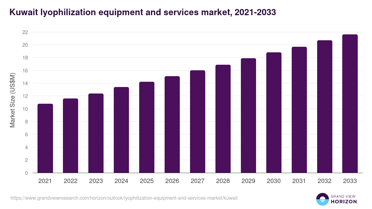 Kuwait lyophilization equipment and services market, 2021-2033 (US$M)