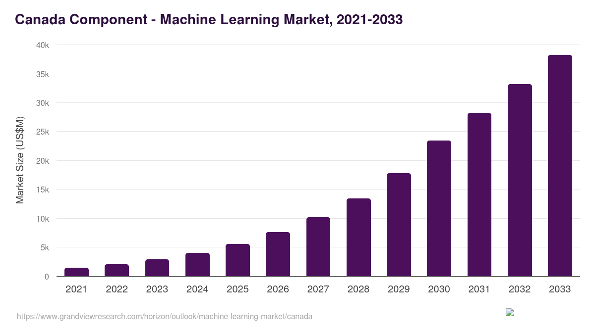 Canada machine learning market, 2021-2033 (US$M)