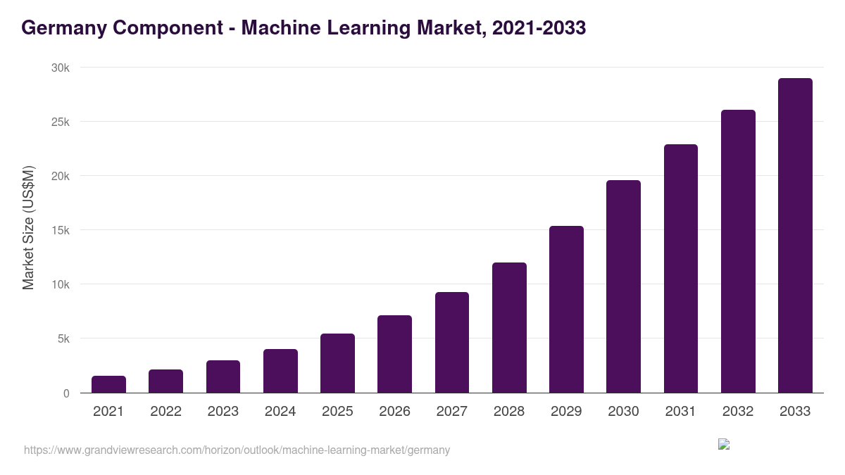 Germany machine learning market, 2021-2033 (US$M)