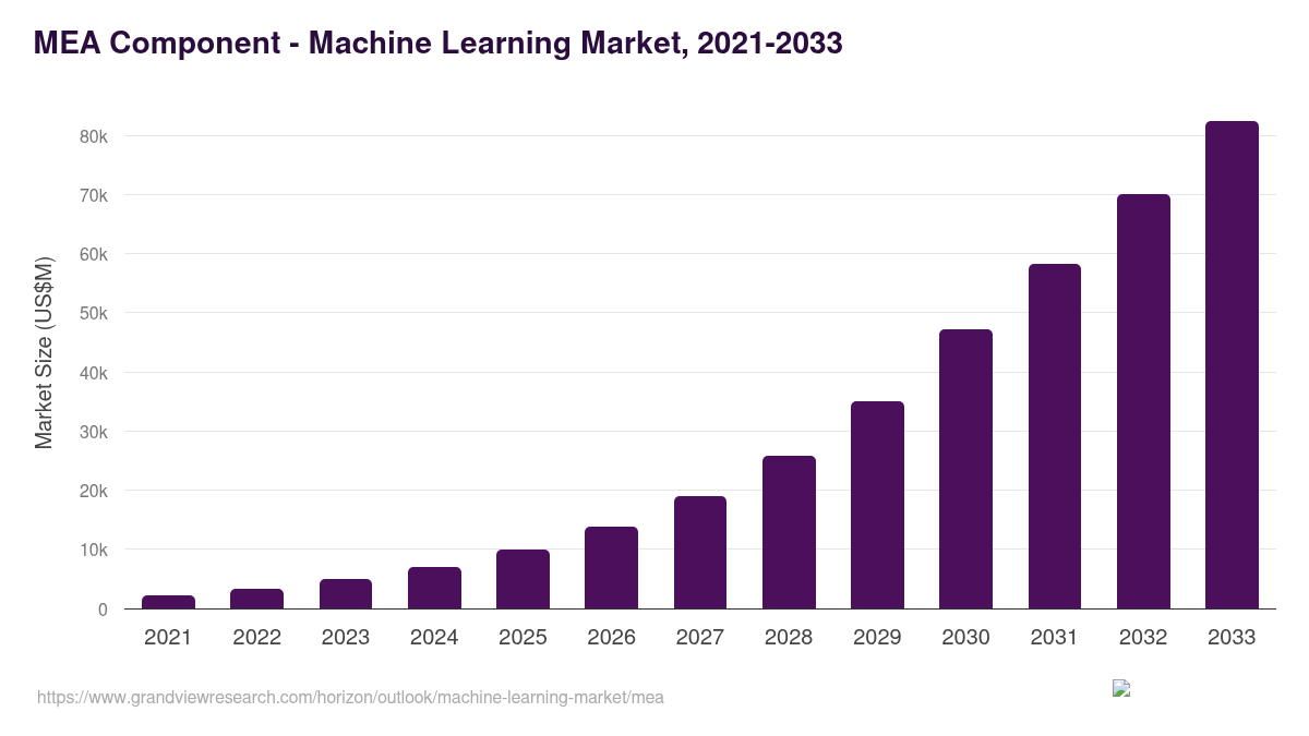 Middle East & Africa machine learning market, 2021-2033 (US$M)