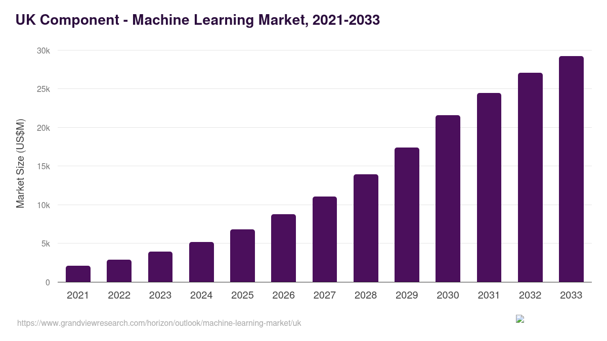 UK machine learning market, 2021-2033 (US$M)