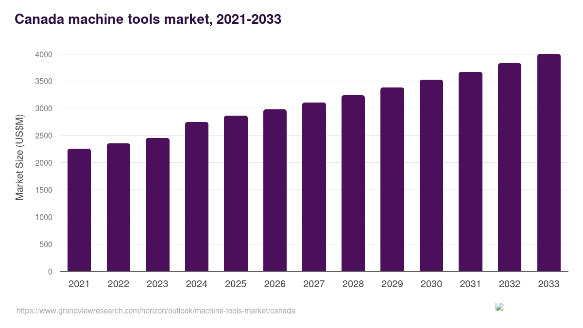 Canada machine tools market, 2021-2033 (US$M)