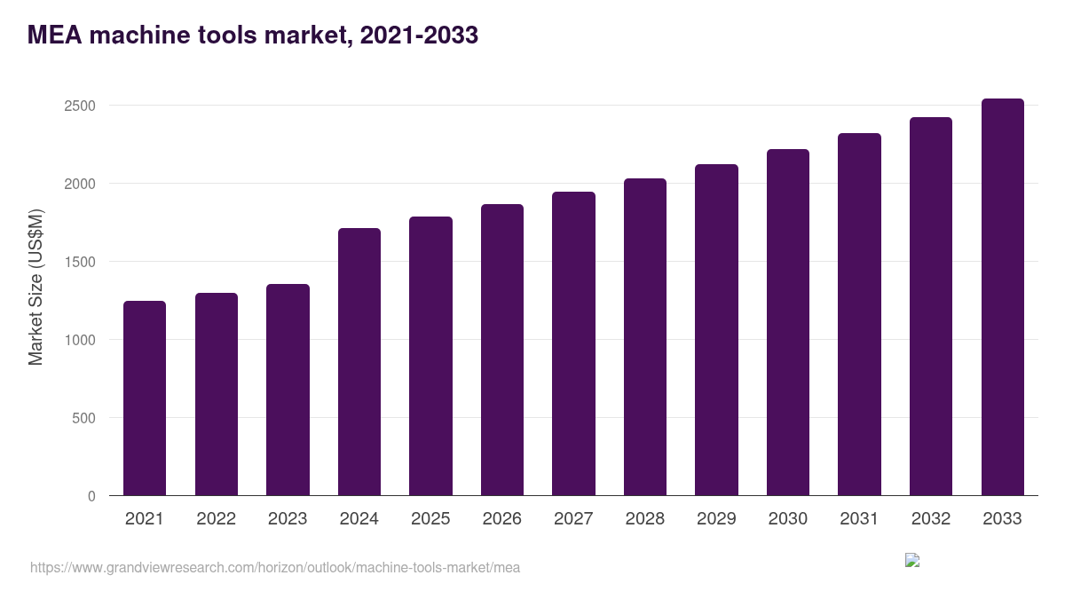 Middle East & Africa machine tools market, 2021-2033 (US$M)