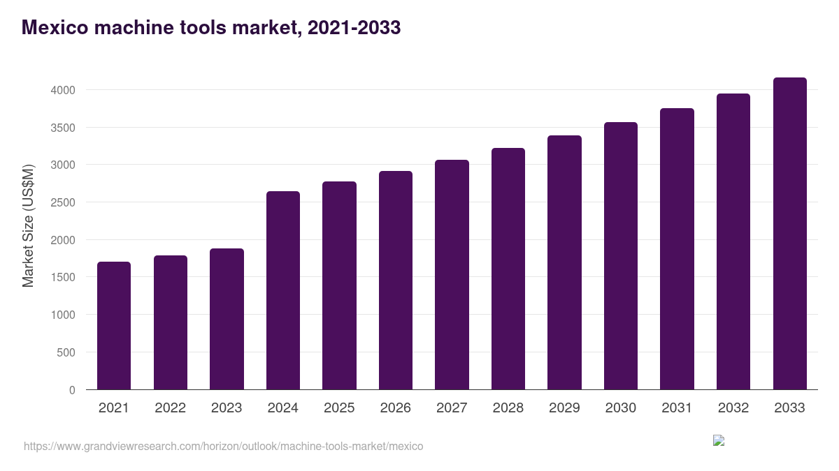 Mexico machine tools market, 2021-2033 (US$M)