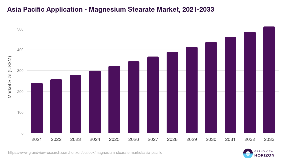 Asia Pacific magnesium stearate market, 2021-2033 (US$M)