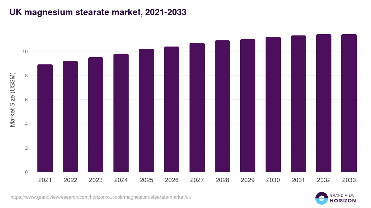 UK magnesium stearate market, 2021-2033 (US$M)