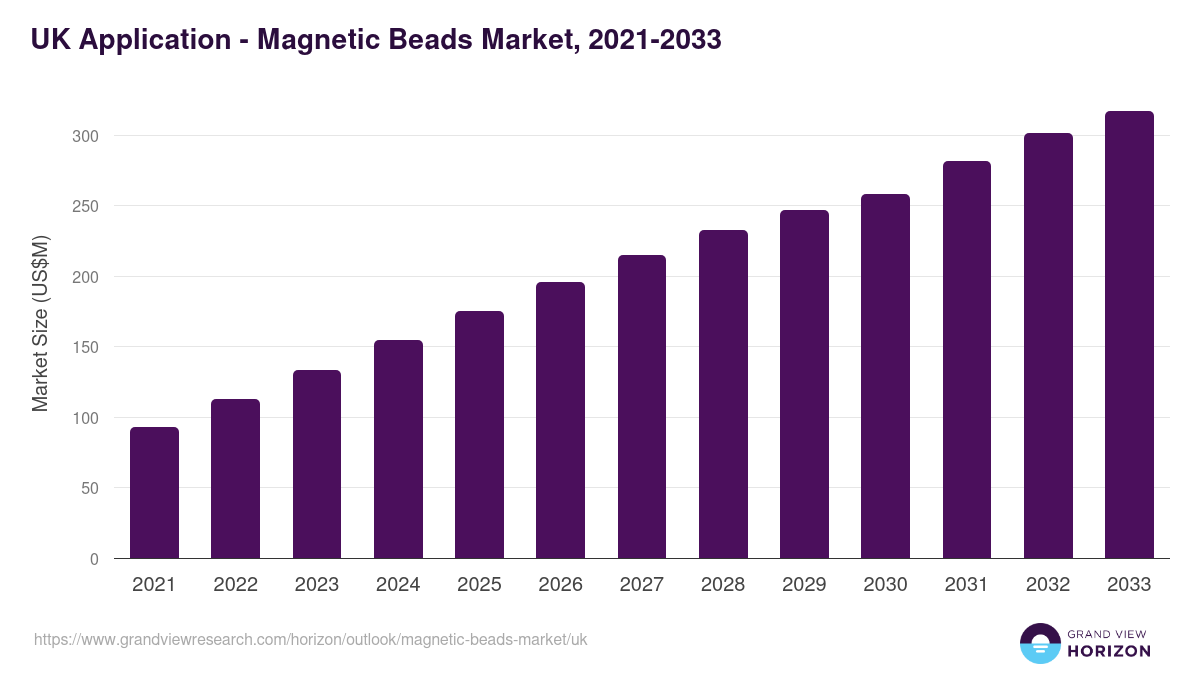 UK magnetic beads market, 2021-2033 (US$M)