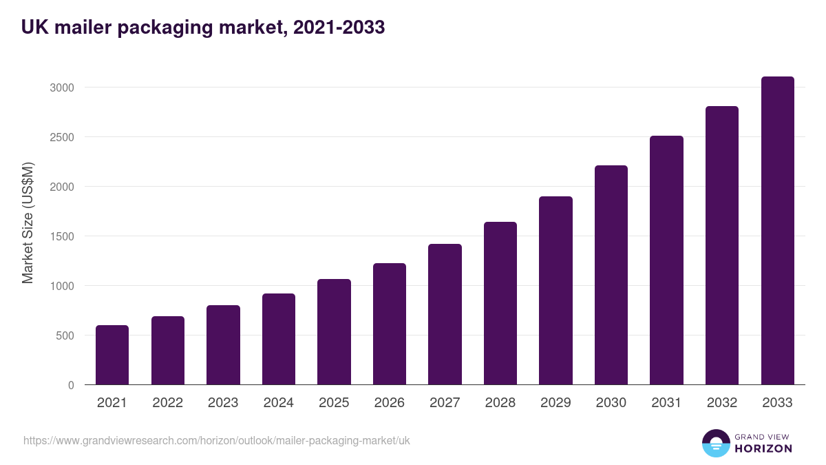UK mailer packaging market, 2021-2033 (US$M)