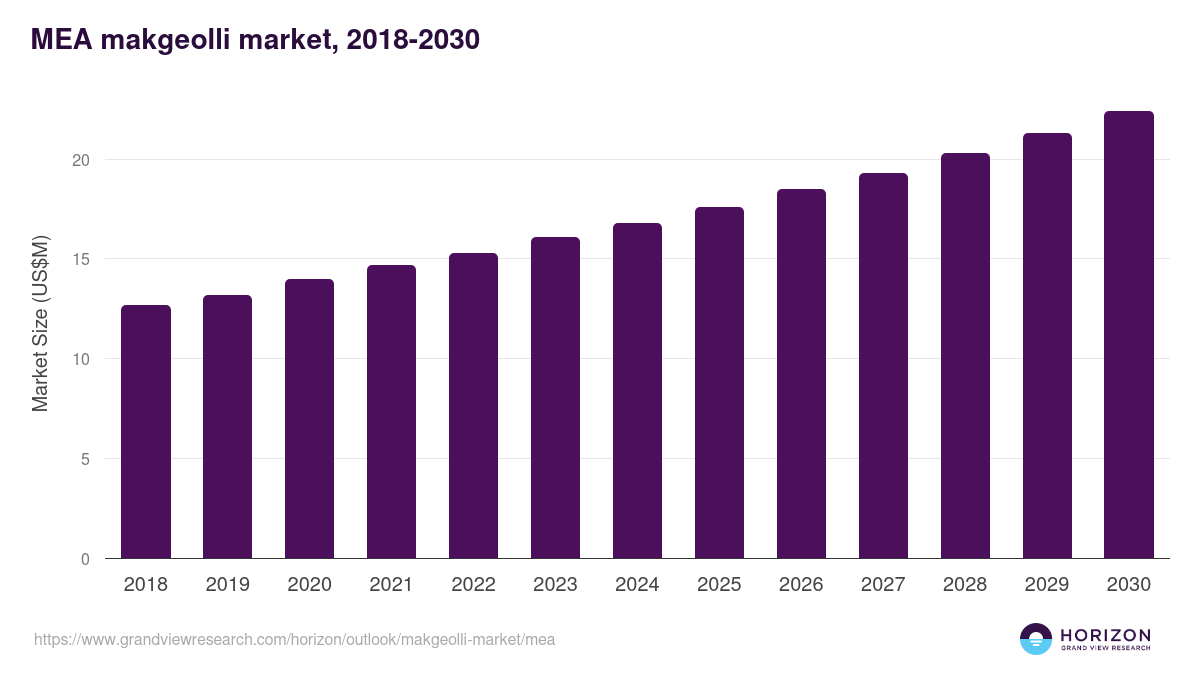 Middle East & Africa makgeolli market, 2018-2030 (US$M)